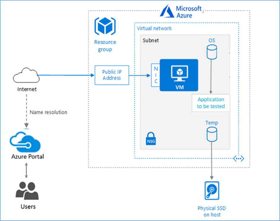 Screenshot showing the Azure Architectural diagram of Virtual Machine deployed on Azure Cloud platform. Here we have shown a user is connected to a Virtual Machine in Azure cloud via a Public IP address through internet from his Azure Portal account. All the Resources related to the Virtual Machine like Storage Disks, Virtual networks, subnets, Network security group, NIC cards etc are grouped together inside a Resource Group and are shown here inside Microsoft Azure cloud platform.